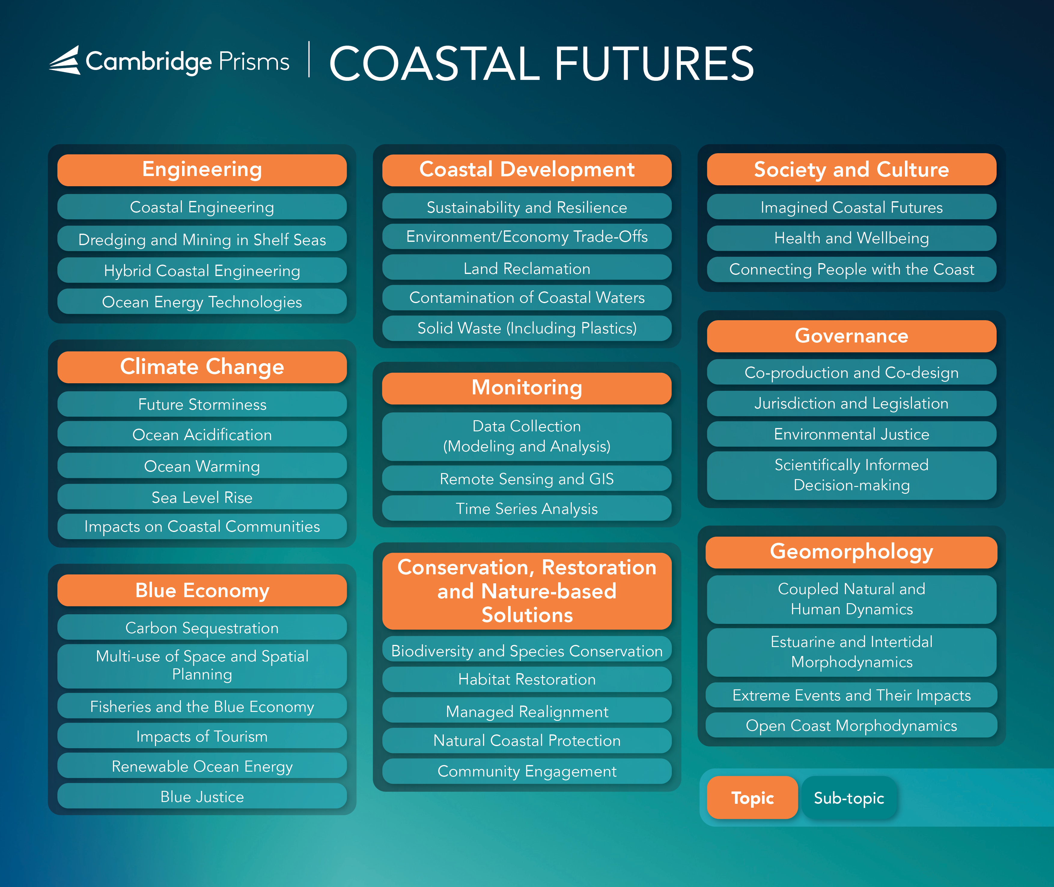 CFT Topic Map New July