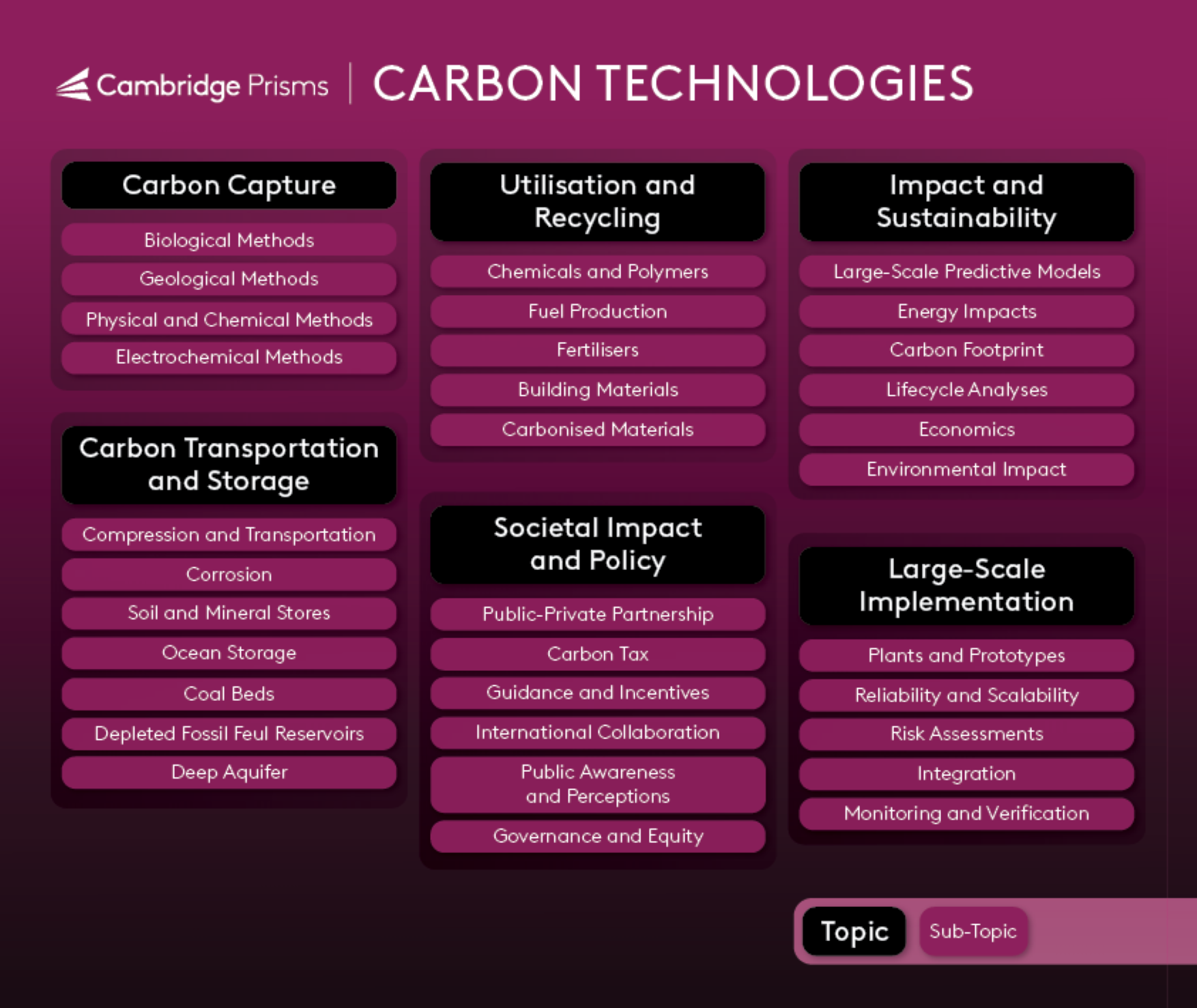 Carbon Technologies Topic Map